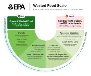 EPA wasted food scale